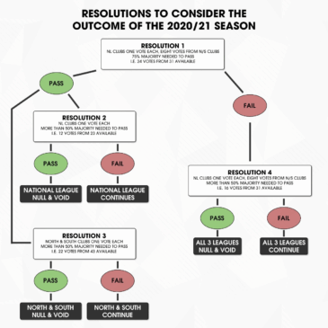 National League Resolutions Explained